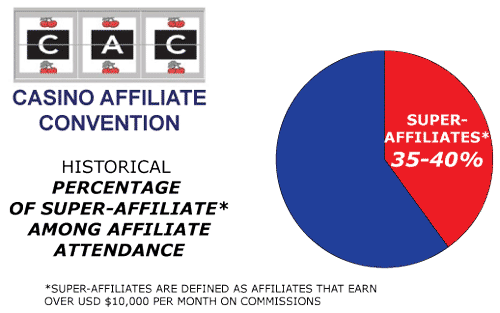 CAC Amsterdam Casino Affilate Conference Percentage Of Super Affiliates