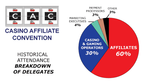 CAC Amsterdam Casino Affilates Convention Breakdown Of Delegates